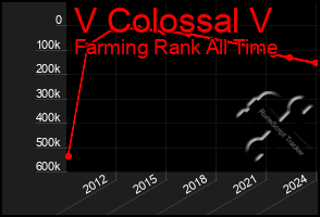 Total Graph of V Colossal V