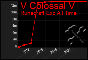 Total Graph of V Colossal V