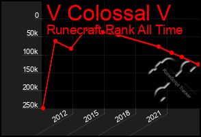 Total Graph of V Colossal V