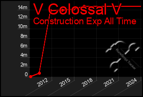 Total Graph of V Colossal V