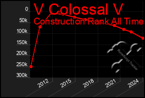 Total Graph of V Colossal V