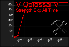 Total Graph of V Colossal V