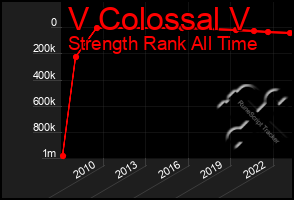 Total Graph of V Colossal V