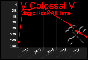 Total Graph of V Colossal V