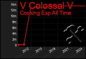 Total Graph of V Colossal V