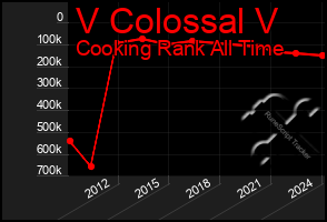 Total Graph of V Colossal V