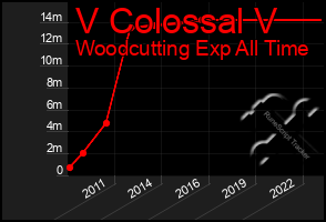 Total Graph of V Colossal V