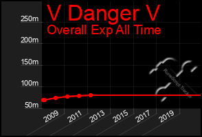 Total Graph of V Danger V