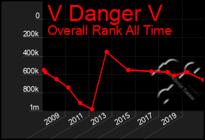 Total Graph of V Danger V