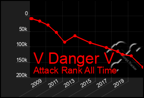 Total Graph of V Danger V