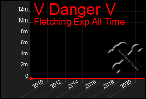 Total Graph of V Danger V