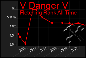 Total Graph of V Danger V