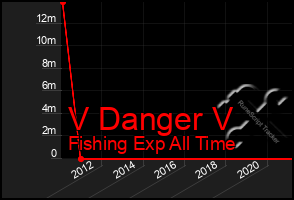 Total Graph of V Danger V