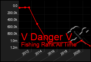 Total Graph of V Danger V