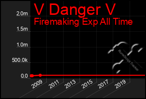 Total Graph of V Danger V