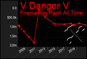 Total Graph of V Danger V