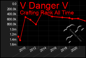 Total Graph of V Danger V