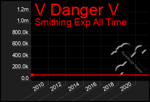 Total Graph of V Danger V