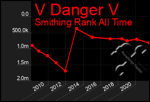 Total Graph of V Danger V