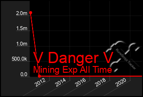 Total Graph of V Danger V