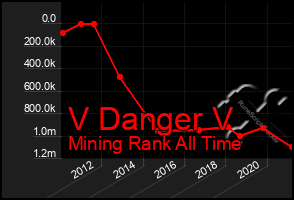 Total Graph of V Danger V