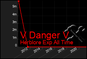 Total Graph of V Danger V