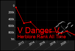 Total Graph of V Danger V