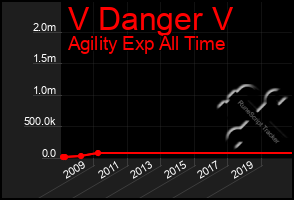 Total Graph of V Danger V