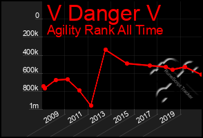 Total Graph of V Danger V