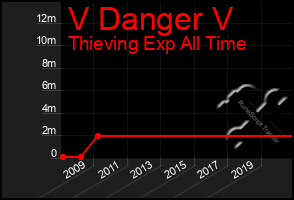 Total Graph of V Danger V