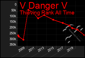 Total Graph of V Danger V