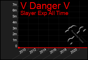 Total Graph of V Danger V