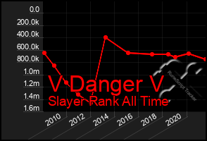 Total Graph of V Danger V