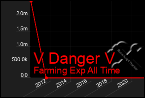 Total Graph of V Danger V