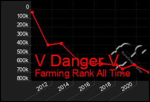 Total Graph of V Danger V