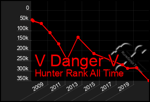 Total Graph of V Danger V