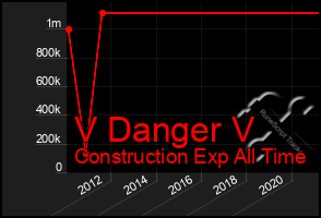 Total Graph of V Danger V