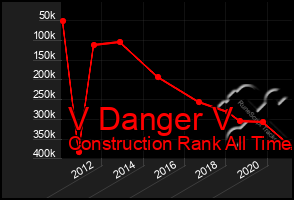 Total Graph of V Danger V