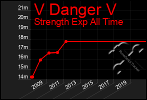 Total Graph of V Danger V