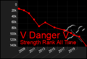 Total Graph of V Danger V