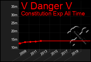 Total Graph of V Danger V