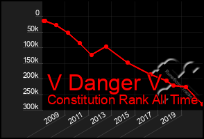 Total Graph of V Danger V