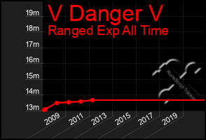 Total Graph of V Danger V