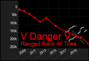 Total Graph of V Danger V