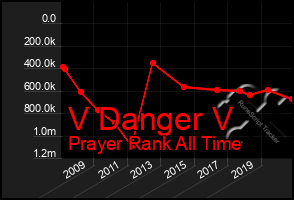 Total Graph of V Danger V