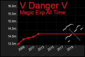 Total Graph of V Danger V