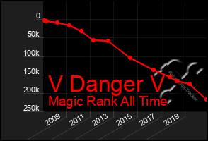 Total Graph of V Danger V