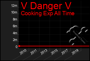 Total Graph of V Danger V