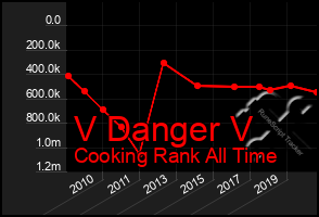 Total Graph of V Danger V