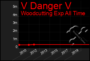 Total Graph of V Danger V